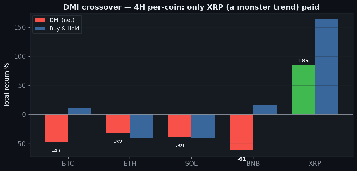 DMI five coins 4H, only XRP positive plus 85, BTC minus 47 BNB minus 62