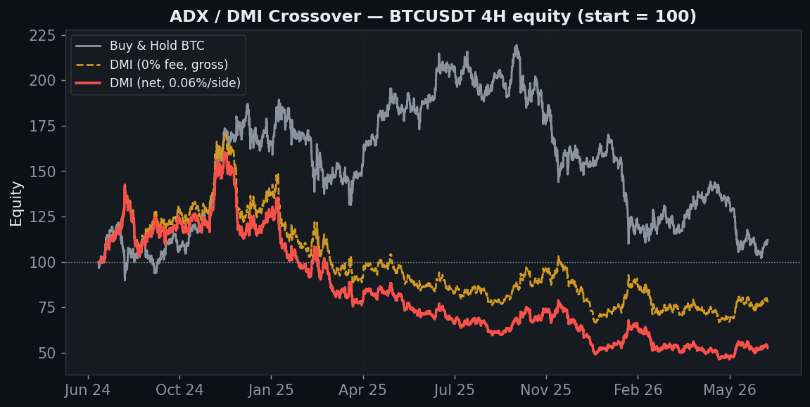 ADX DMI crossover BTC 4H equity minus 47 percent net, gross minus 22 percent, buy and hold plus 12