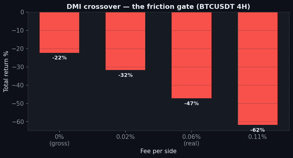 DMI friction gate minus 22 percent gross to minus 47 percent net BTC 4H