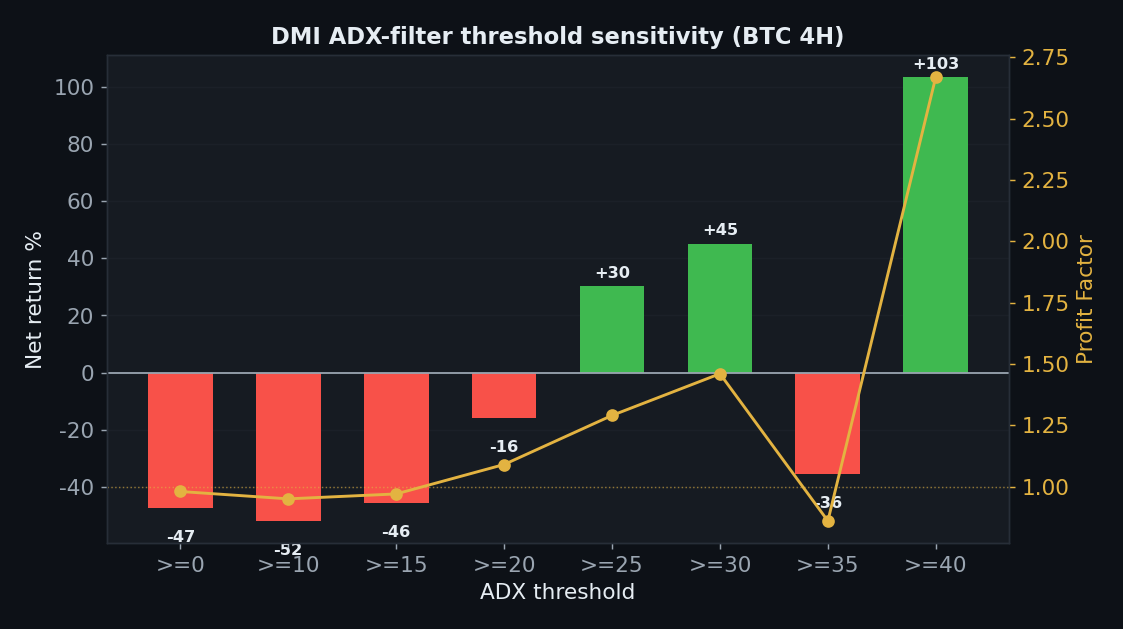 DMI ADX filter threshold sensitivity, raw cross loses, ADX 25 to 30 turns positive, 40 is 23-trade overfit