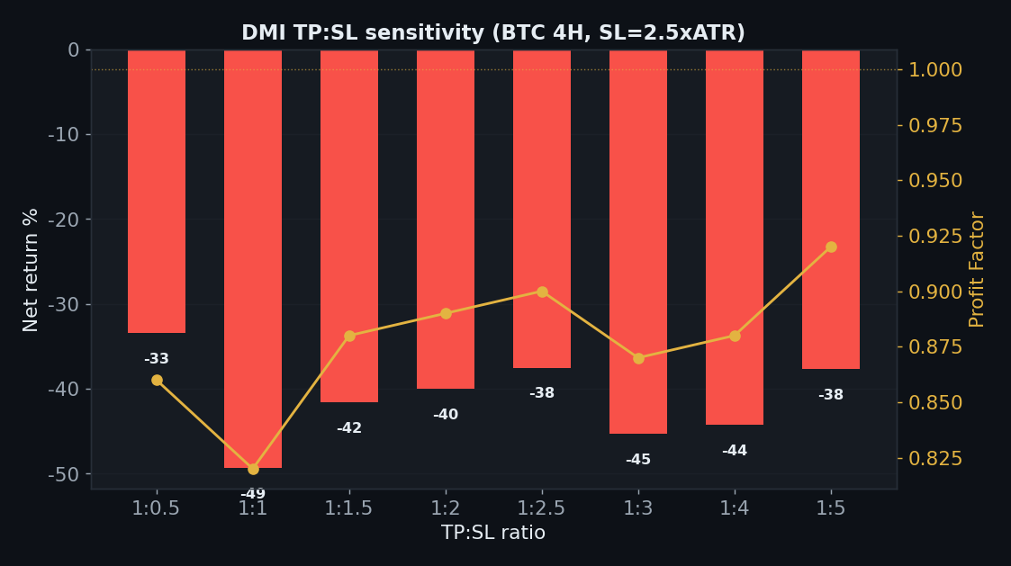 DMI TP:SL sensitivity all negative, no take-profit ratio rescues a 29 percent win rate