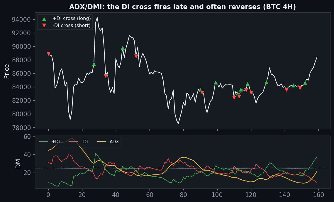 DMI plus DI minus DI ADX panel, crossovers fire late, 29 percent win rate, whipsaw in range