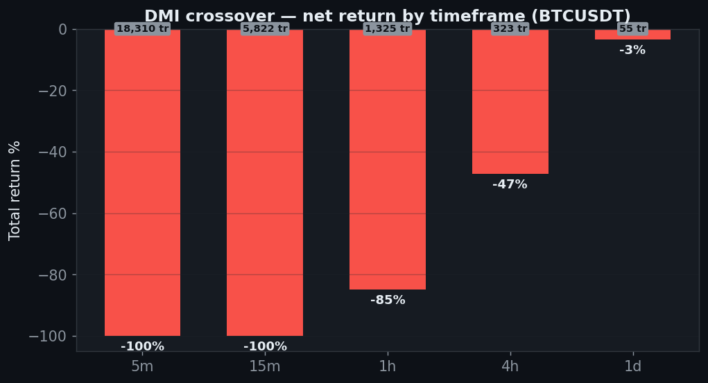 DMI net return by timeframe all negative, minus 100 on 5 minute, minus 4 on daily