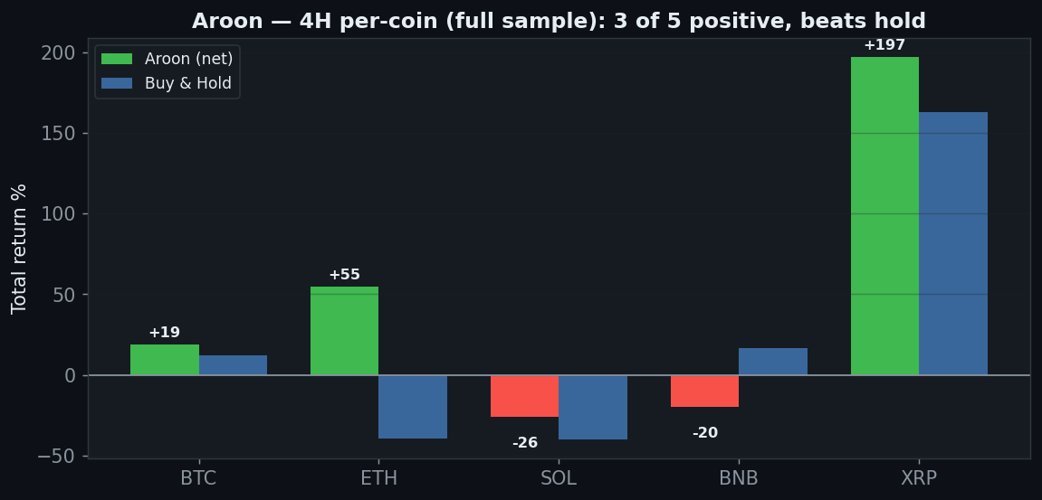 Aroon five coins 4H full sample 3 of 5 positive, BTC ETH XRP, beats buy and hold
