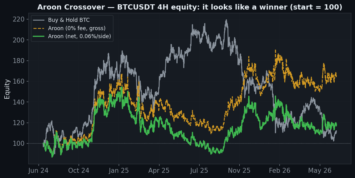 Aroon Strategy Backtest: the Backtest That Looked Like a Winner (and Why It Lied)
