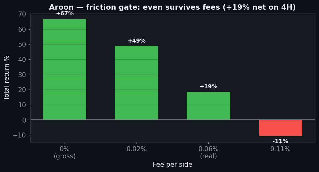 Aroon friction gate passes, plus 67 gross plus 19 net on BTC 4H