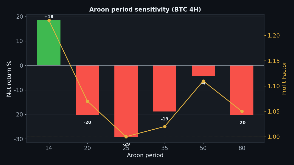 Aroon period sensitivity, only period 14 positive plus 18, all other periods lose, overfit spike