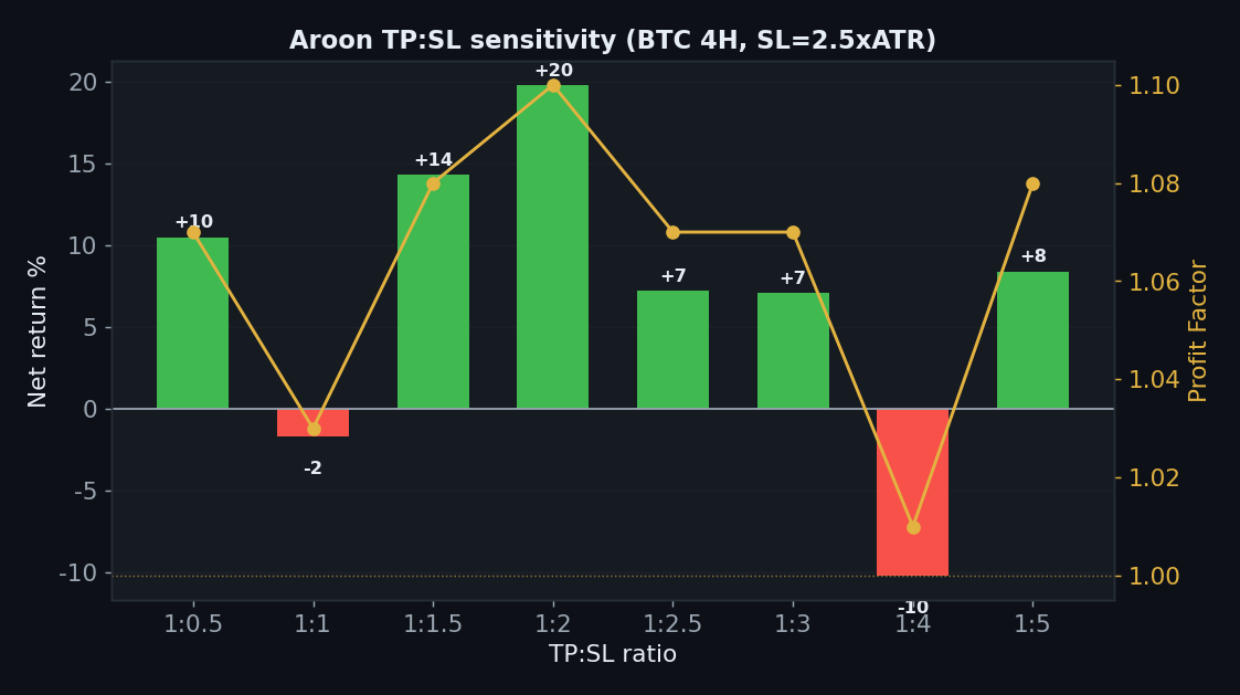 Aroon TP:SL sensitivity mostly mildly positive