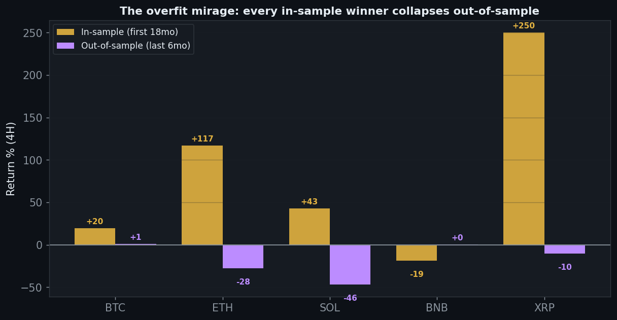 Aroon overfit mirage, in-sample winners collapse out-of-sample, ETH plus 117 to minus 28, XRP plus 250 to minus 11