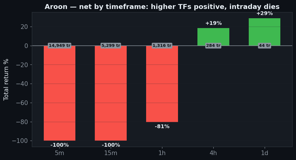 Aroon net by timeframe, higher timeframes 4h 12h daily positive, intraday negative