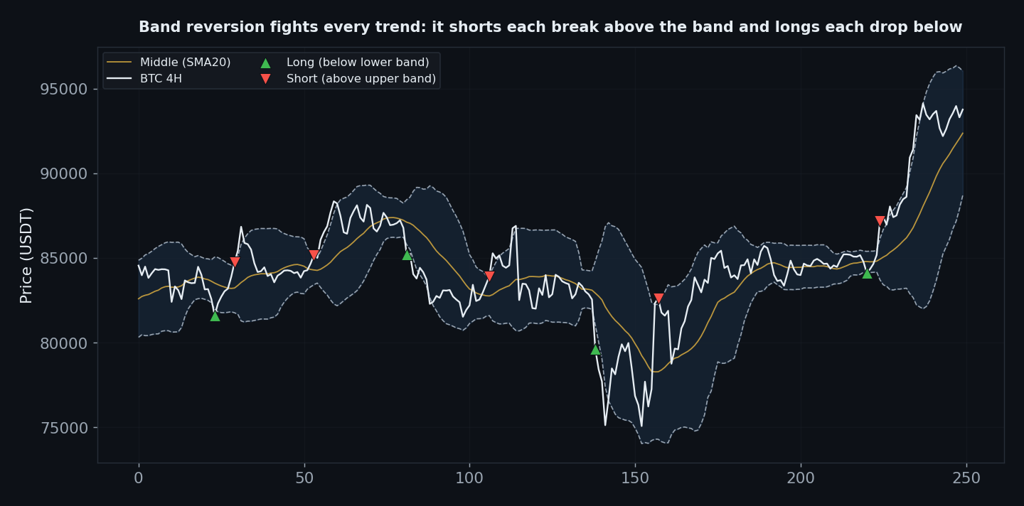Bollinger Band Strategy Backtest: the 60-77% Win Rate That Loses on Every Coin