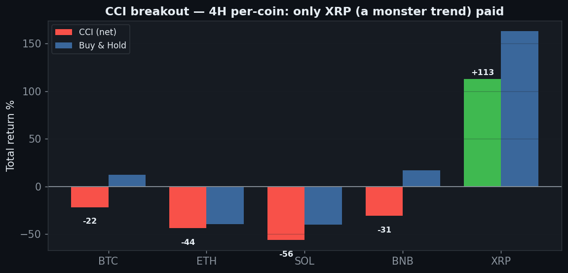 CCI five coins 4H only XRP positive plus 113, BTC minus 22 SOL minus 56