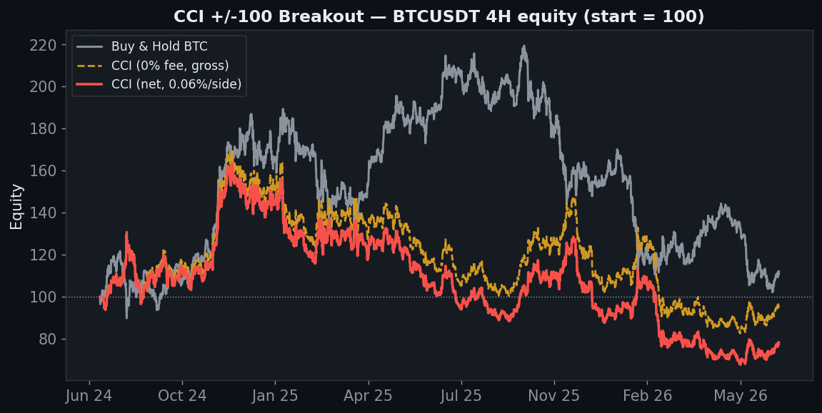 CCI Strategy Backtest: the +/-100 Breakout That Buys the Spike Top (0/5 Out-of-Sample)