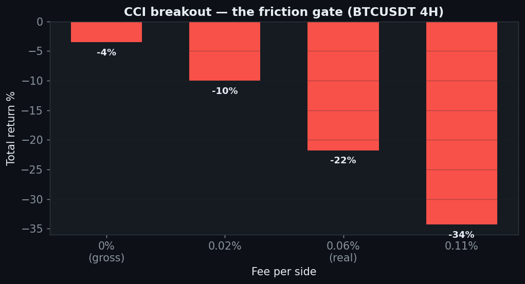 CCI friction gate minus 4 gross to minus 22 net BTC 4H