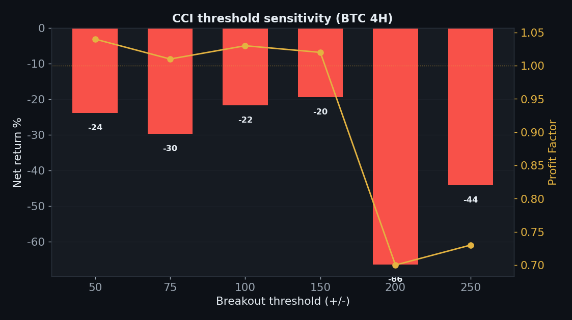 CCI threshold sensitivity all negative, wider thresholds worse, nothing to tune
