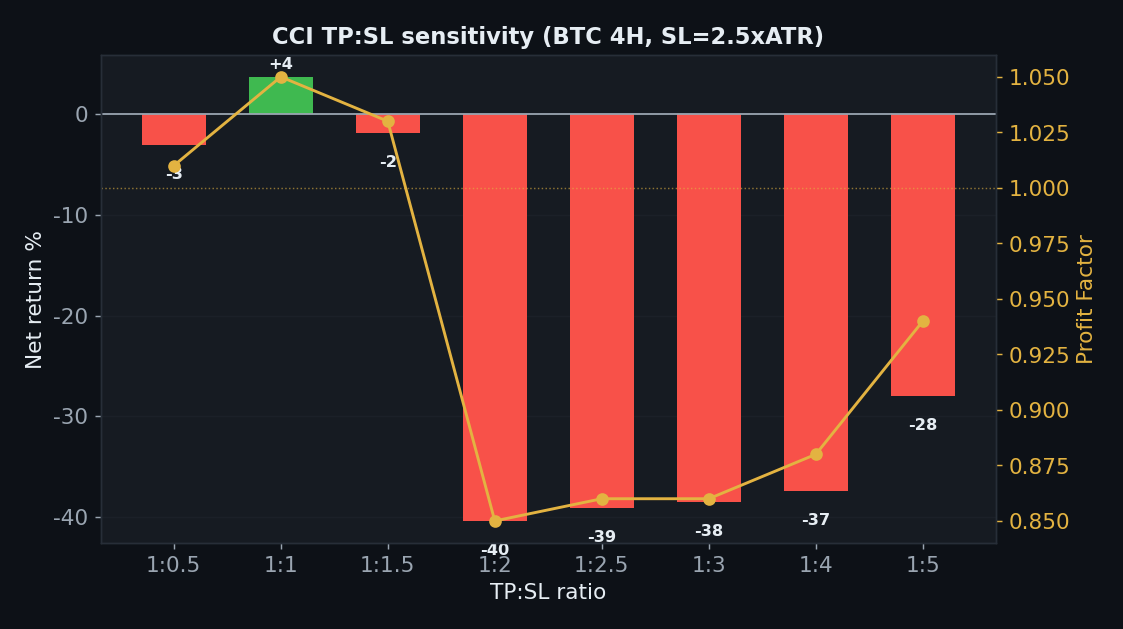 CCI TP:SL sensitivity only tight 1 to 1 scrapes plus 4 percent, wide targets lose 28 to 40
