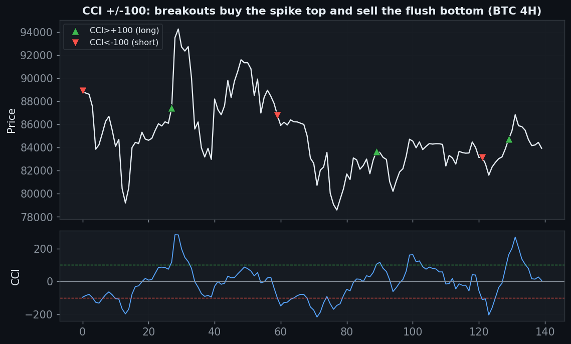 CCI plus minus 100 breakout buys spike tops and shorts flush bottoms, 33 percent win rate, price and CCI panel