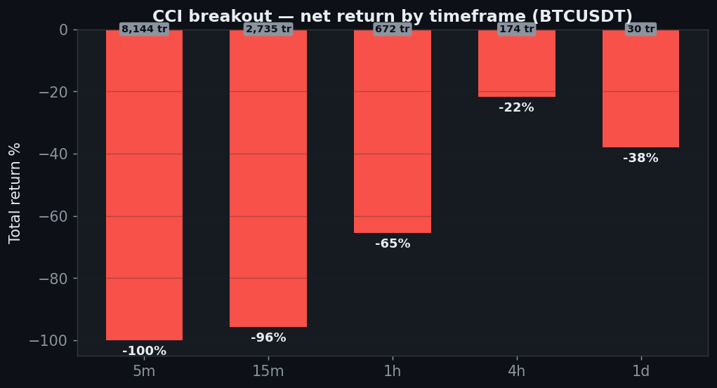 CCI net return by timeframe five main all negative, minus 100 on 5 minute