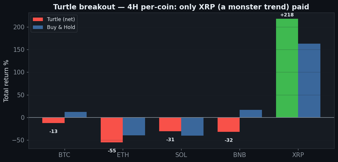 Turtle breakout five coins 4H, only XRP positive plus 218, BTC ETH SOL BNB negative