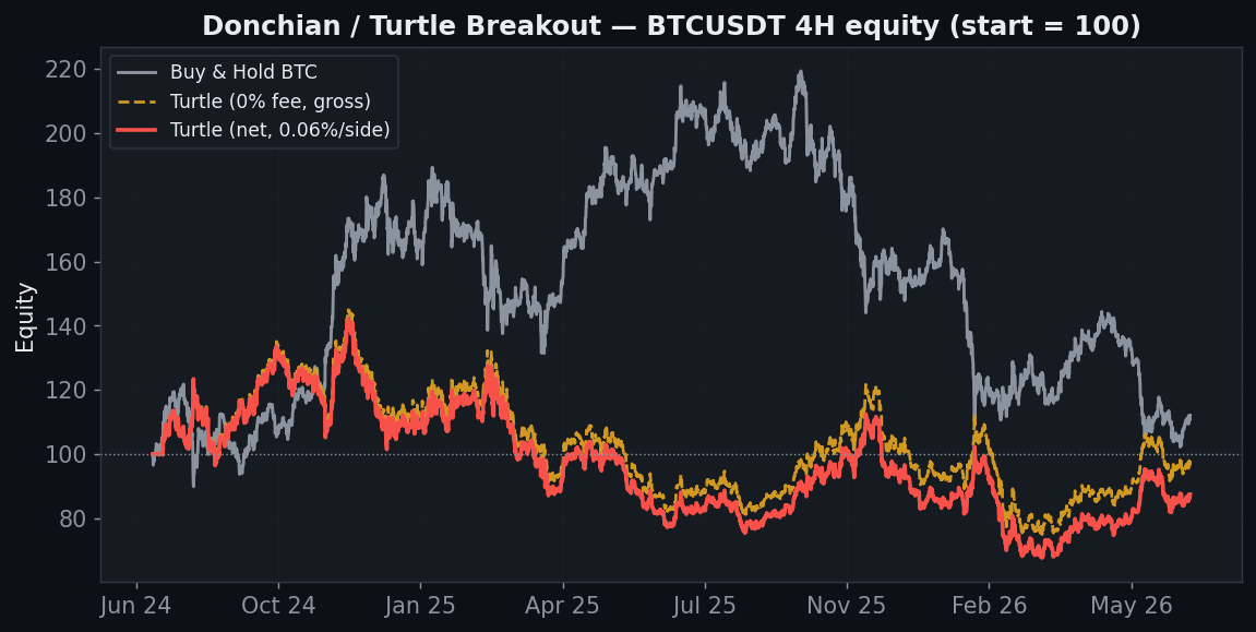 Donchian Turtle breakout BTC 4H equity minus 13 percent net, gross near minus 2 percent, buy and hold plus 12