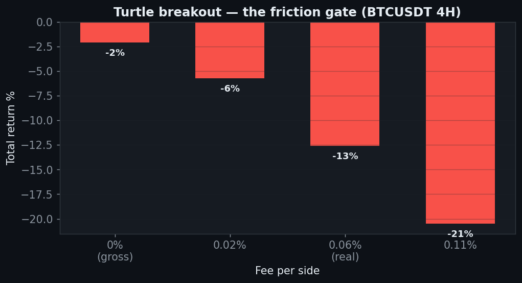 Turtle breakout friction gate, minus 2 percent gross to minus 13 percent net on BTC 4H