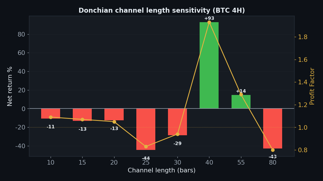 Donchian channel length sensitivity BTC 4H, chaotic surface, 40-bar spike plus 93 is overfit noise, default 20 loses