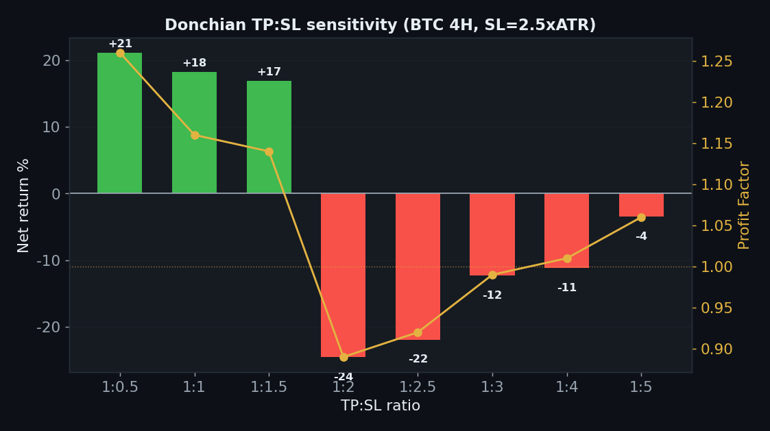 Donchian TP:SL sensitivity BTC 4H, only tight take-profit 1 to 0.5 through 1.5 positive, wide let-it-run targets all negative