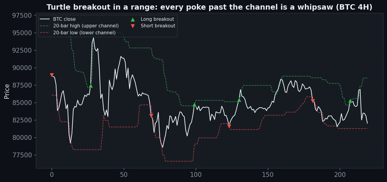 Donchian 20-bar channel on BTC 4H, breakouts in a range whipsaw, long and short pokes fail repeatedly