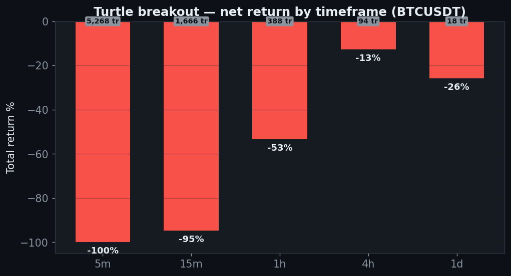 Turtle breakout net return by timeframe all negative, minus 100 on 5 minute, minus 26 on daily