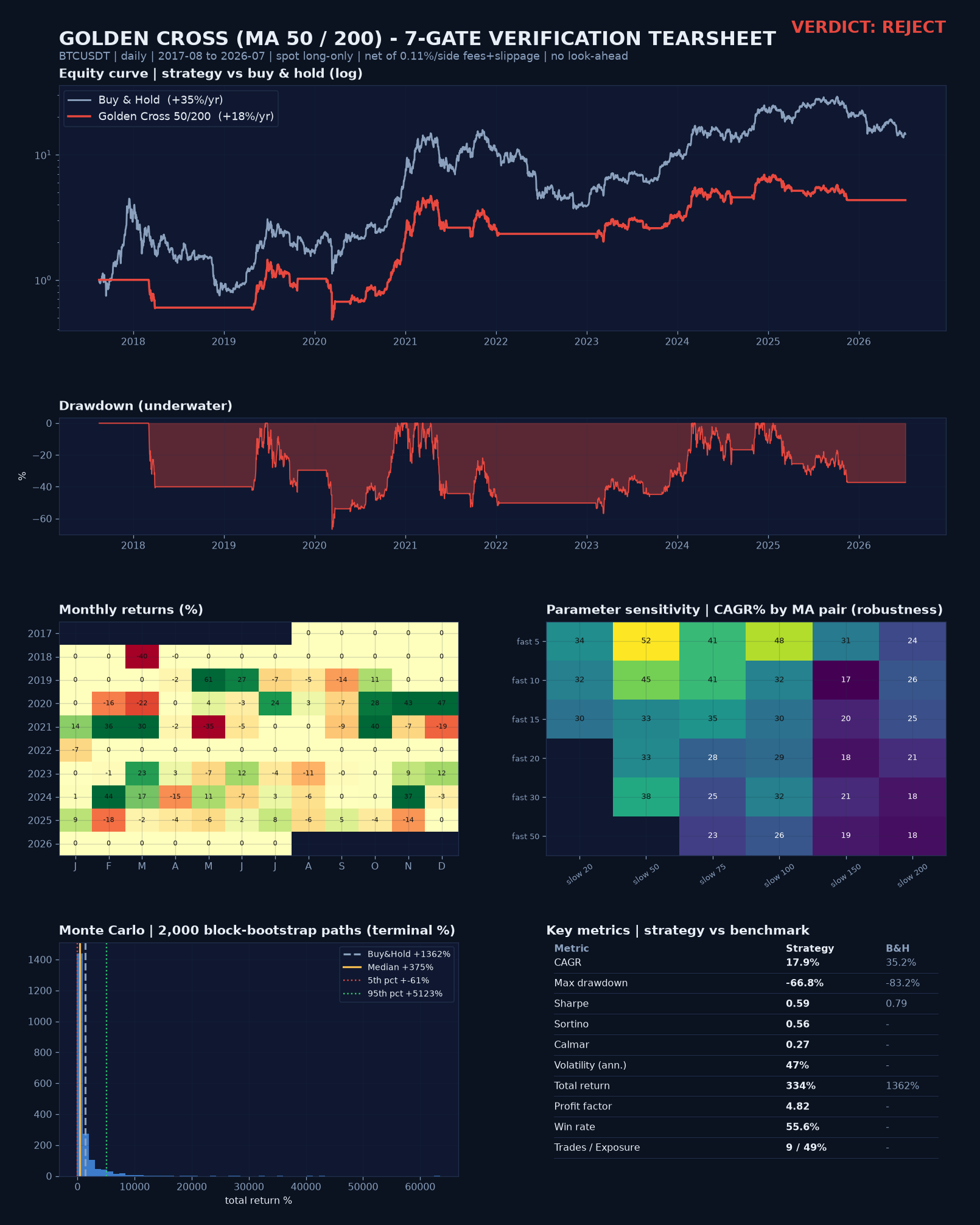 Golden Cross Strategy: Does It Beat Buy & Hold? 9 Years, 5 Coins, 5 Timeframes