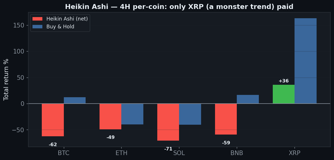 Heikin Ashi five coins 4H, only XRP positive plus 36, BTC minus 63 SOL minus 71