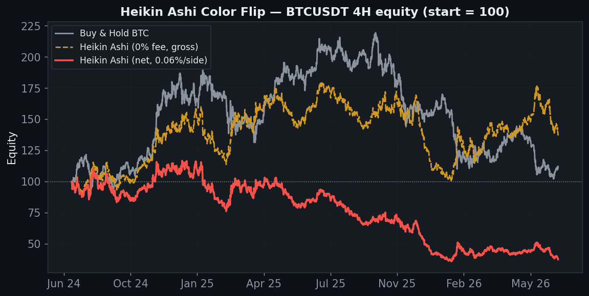 Heikin Ashi Strategy Backtest: the Smooth Candles That Whipsaw Underneath