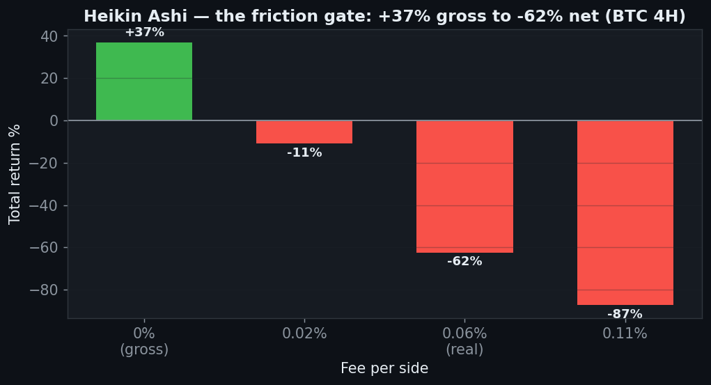 Heikin Ashi friction gate plus 37 gross to minus 62 net, second most fee sensitive after Stochastic