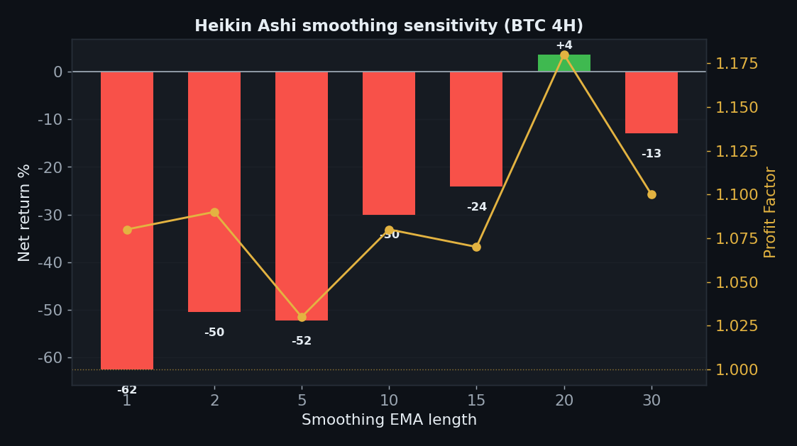 Heikin Ashi smoothing sensitivity, raw loses 63, EMA 20 smoothing scrapes plus 4 percent marginal