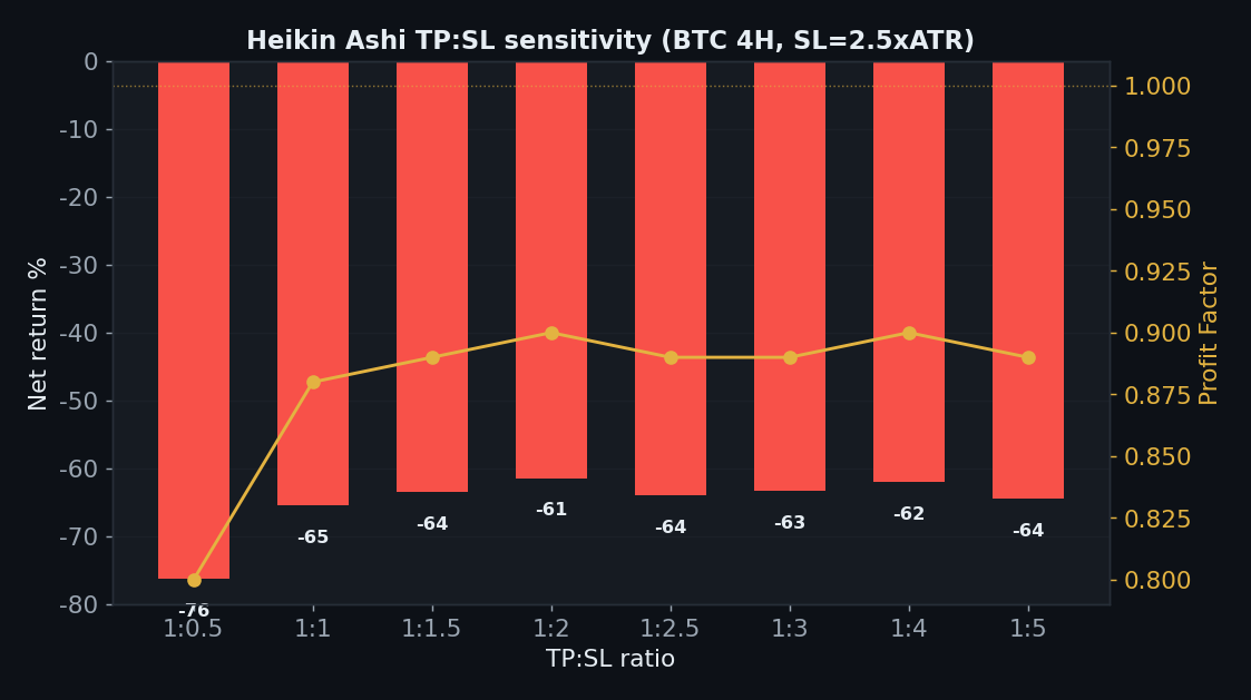 Heikin Ashi TP:SL sensitivity all negative 61 to 76 percent, no take-profit rescues it