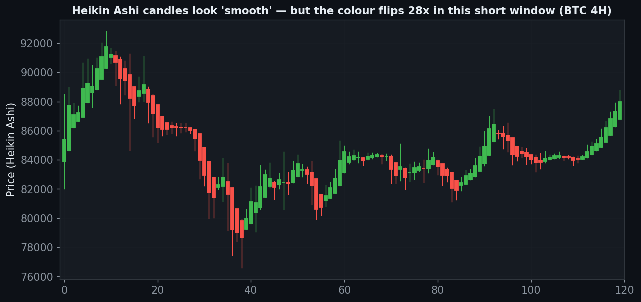 Heikin Ashi candlesticks look smooth but colour flips 28 times in a short window, whipsaw illusion