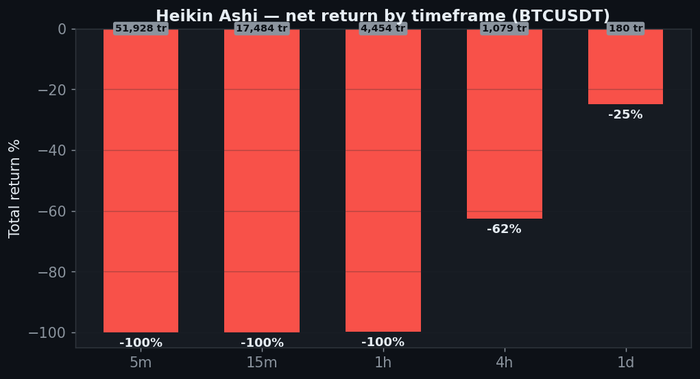 Heikin Ashi net return by timeframe all negative, minus 100 on fast timeframes, 51928 trades on 5 minute