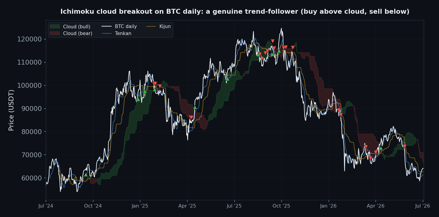 Ichimoku cloud breakout on BTC daily, genuine trend follower, buy above cloud sell below, with Tenkan Kijun