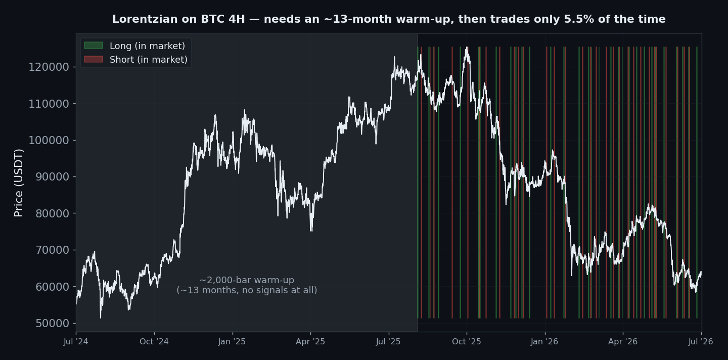 Lorentzian Classification Backtest: the ‘AI’ Indicator That Barely Trades