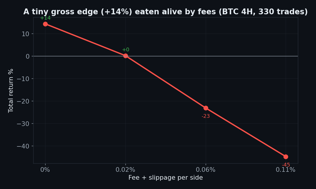 MACD BTC 4H gross plus 14 percent turns to minus 23 net after fees, 330 trades