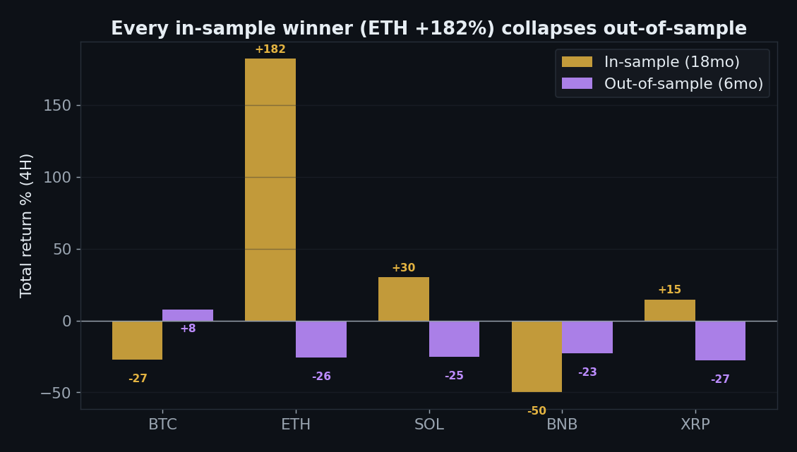 MACD out of sample, in-sample winner ETH plus 182 collapses to minus 26 out of sample