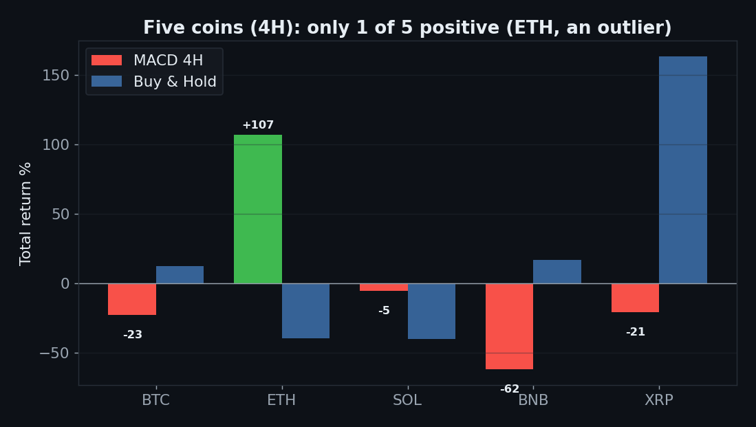 MACD five coins 4H only 1 of 5 positive ETH outlier