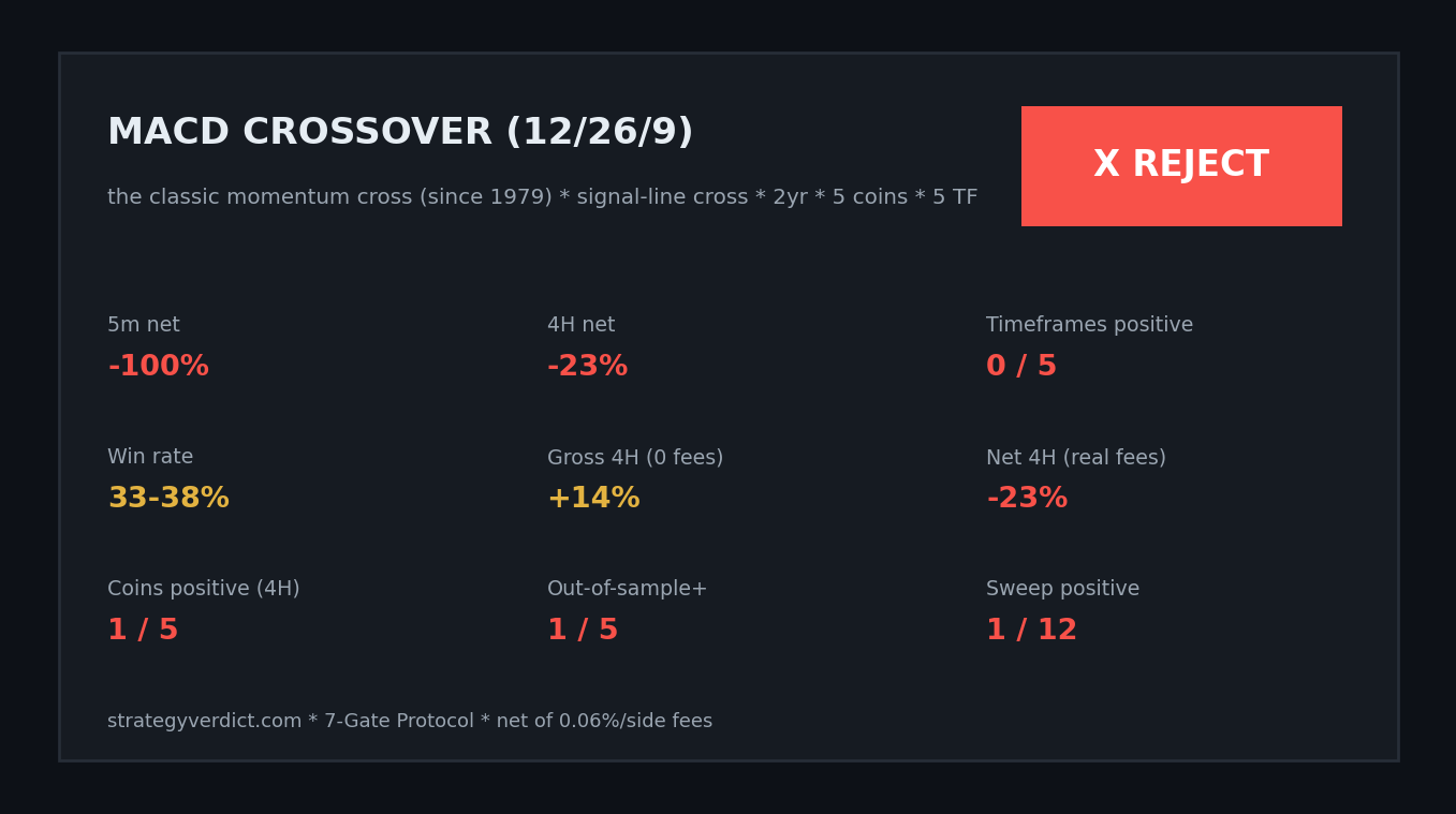 MACD crossover verdict reject, loses on all 5 timeframes, tiny gross edge eaten by fees