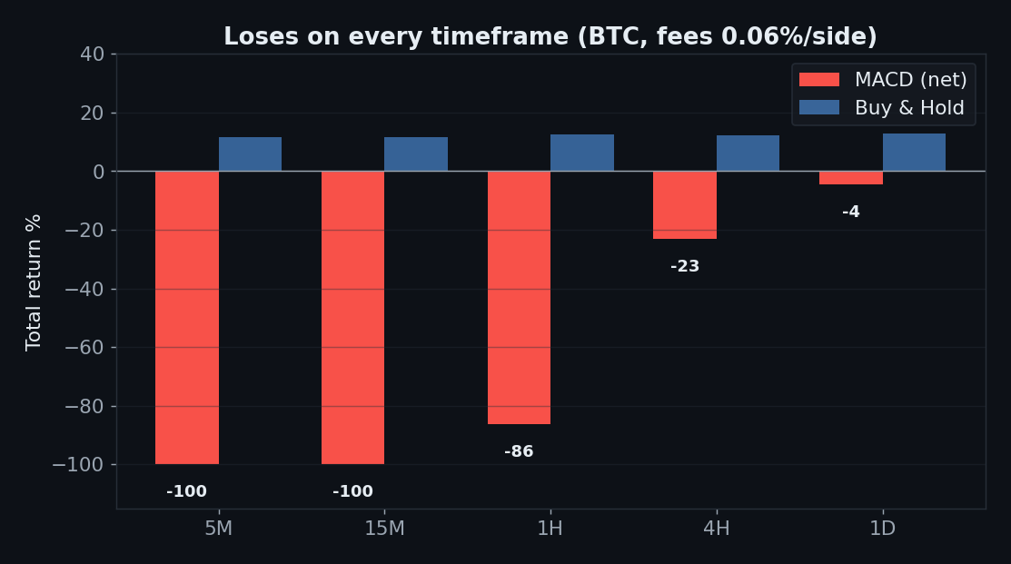 MACD net return by timeframe all negative, minus 100 on 5 minute, minus 4 on daily