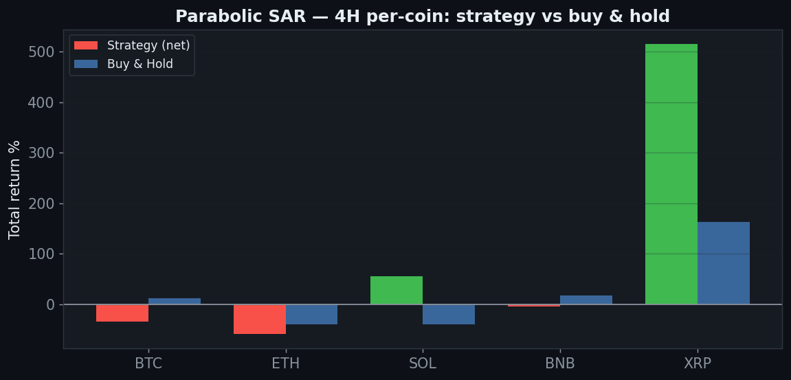 Parabolic SAR five coins 4H, only XRP and SOL positive, both trend outliers
