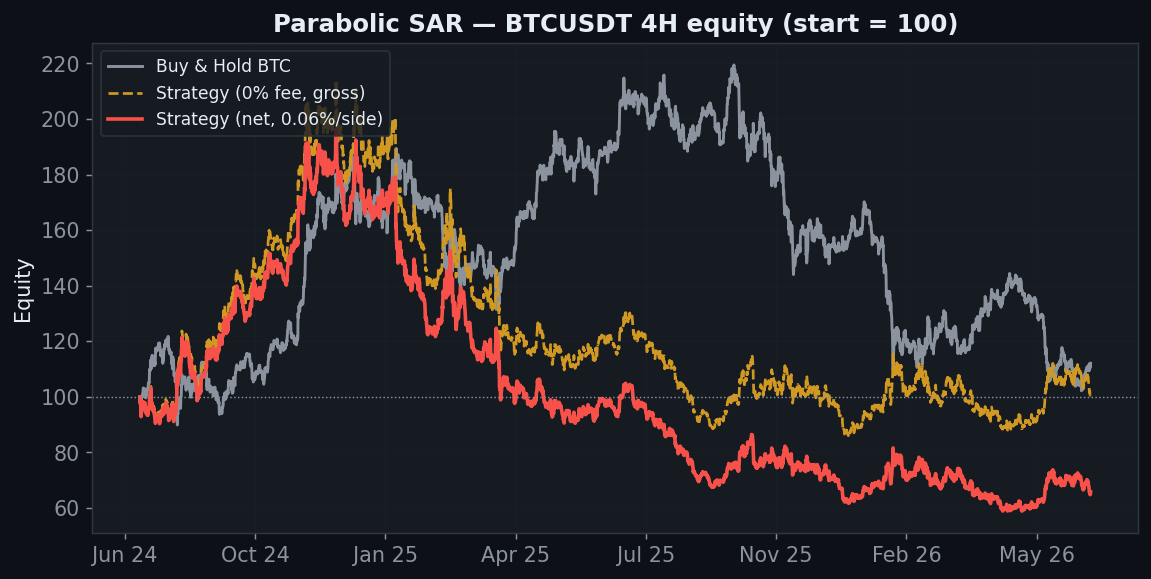 Parabolic SAR BTC 4H equity minus 34 percent net, gross barely positive, narrower friction gap than oscillators