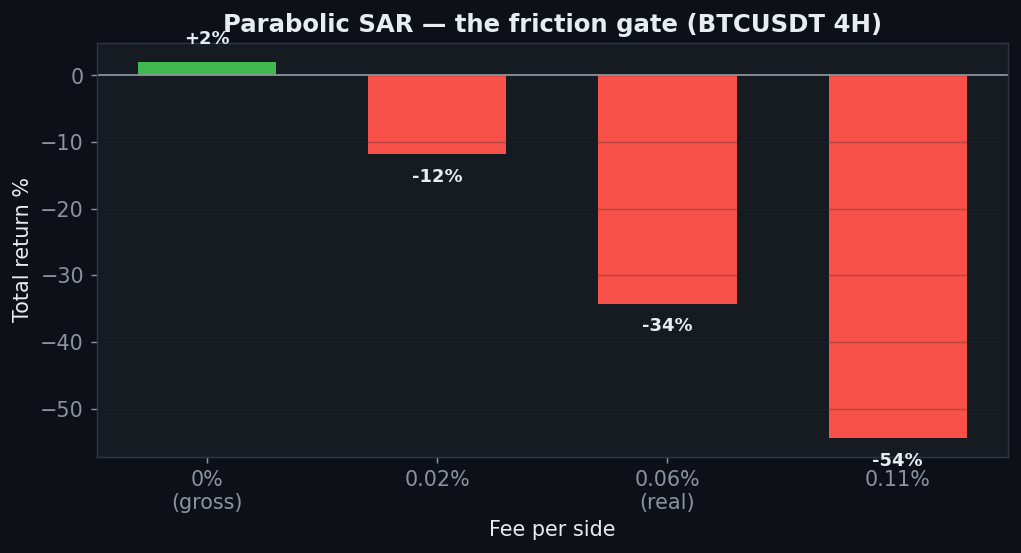 Parabolic SAR friction gate, plus 2 percent gross to minus 34 percent net on BTC 4H
