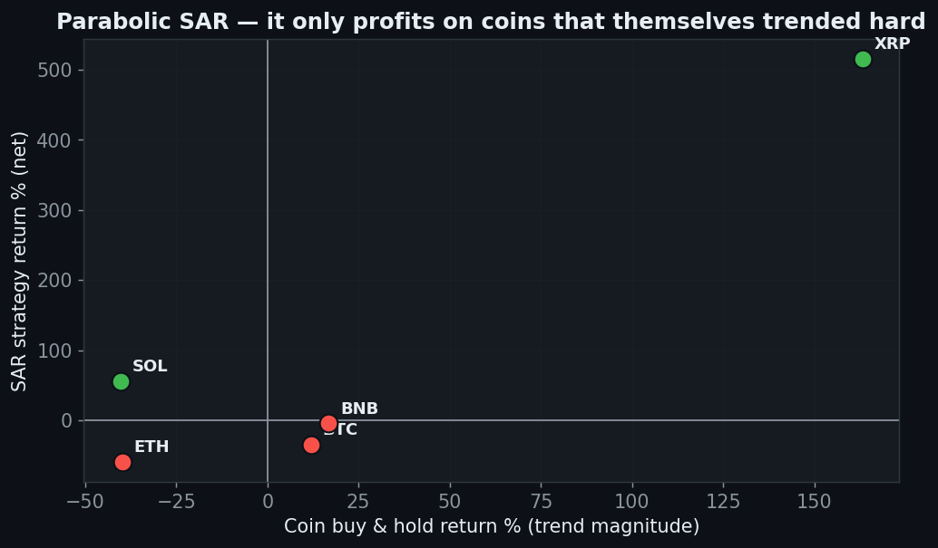Parabolic SAR only profits on hard trending coins, XRP plus 516 and SOL positive, BTC ETH BNB negative scatter