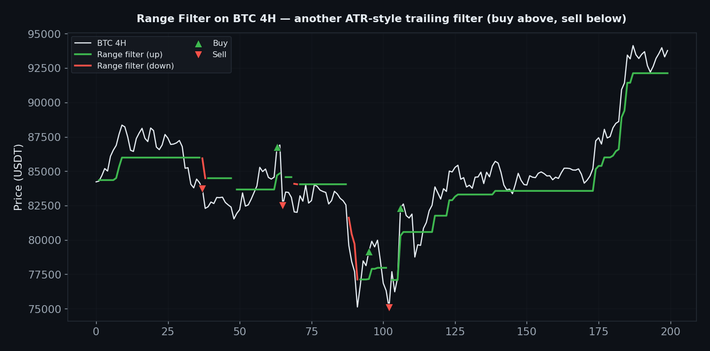 Range Filter Buy/Sell Strategy Backtest: the Viral 5-Minute Filter That Loses -100%