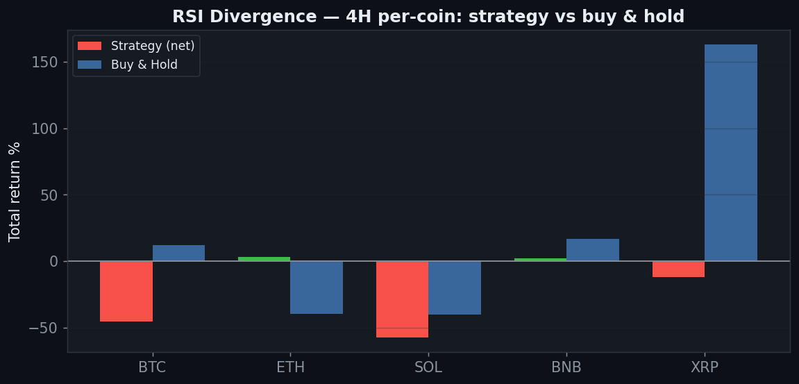 RSI divergence five coins 4H, only ETH and BNB barely positive, SOL minus 57 percent